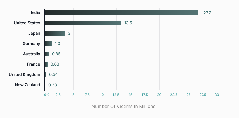 Number Of Victims in Millions